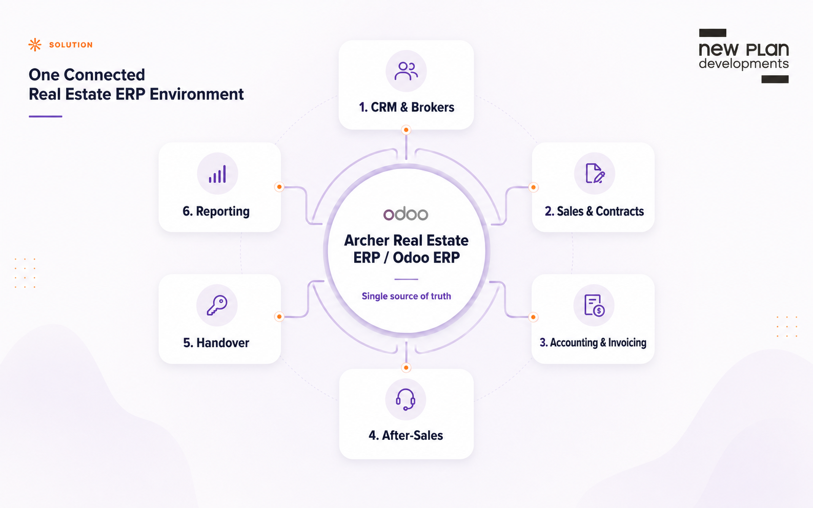 System map showing Archer Real Estate ERP and Odoo ERP connecting CRM, brokers, sales, contracts, accounting, invoicing, after-sales, handover, and reporting for New Plan Developments.