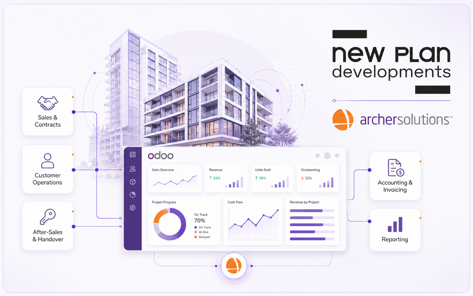 Hero illustration for New Plan Developments showing Archer Solutions implementing an Odoo-based real estate ERP environment that connects sales, customer operations, after-sales, accounting, and reporting.
