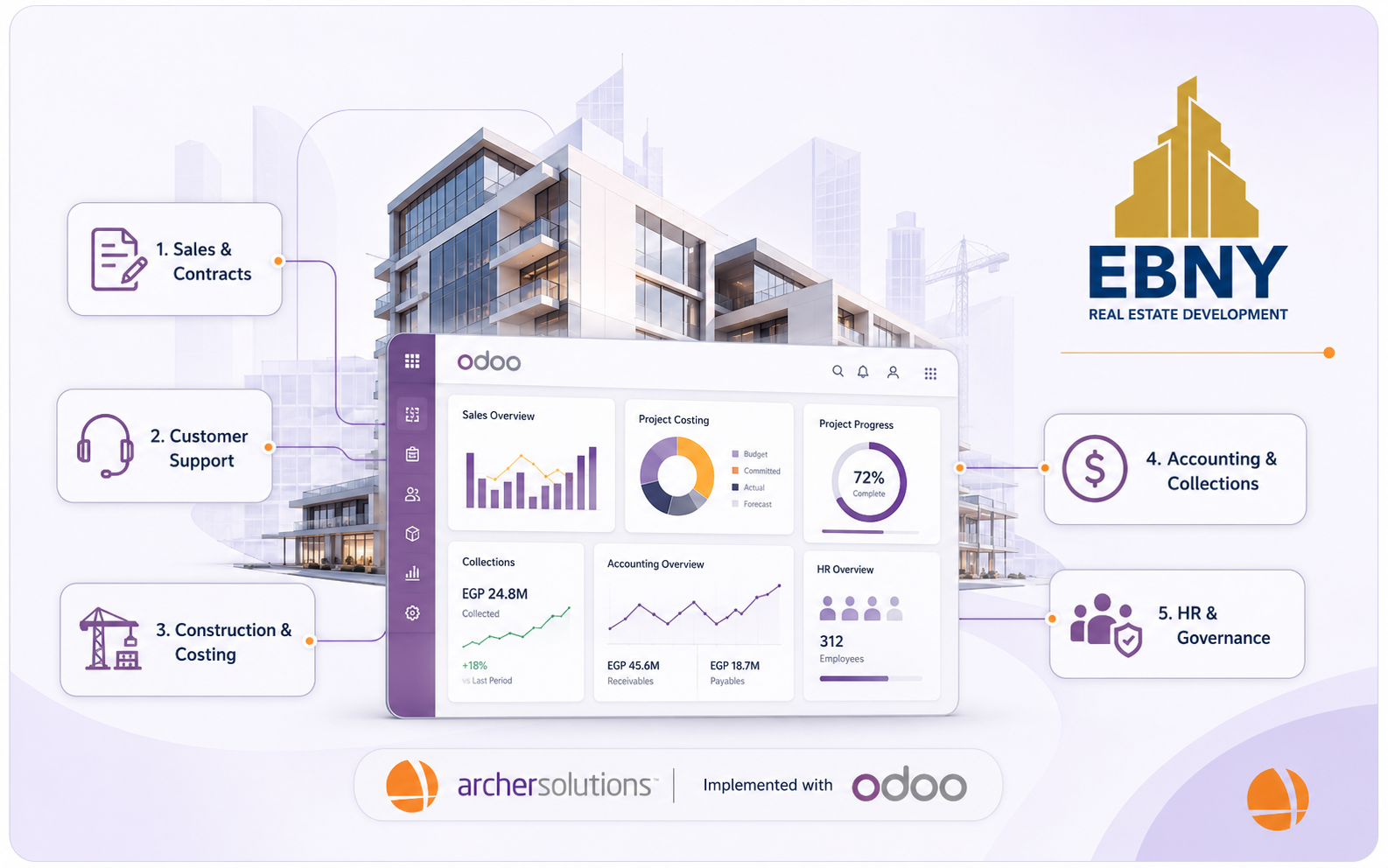 Hero illustration for Ebny Developments showing Archer Solutions implementing an Odoo-based ERP environment connecting real estate sales, construction costing, customer support, accounting, collections, HR, and governance.