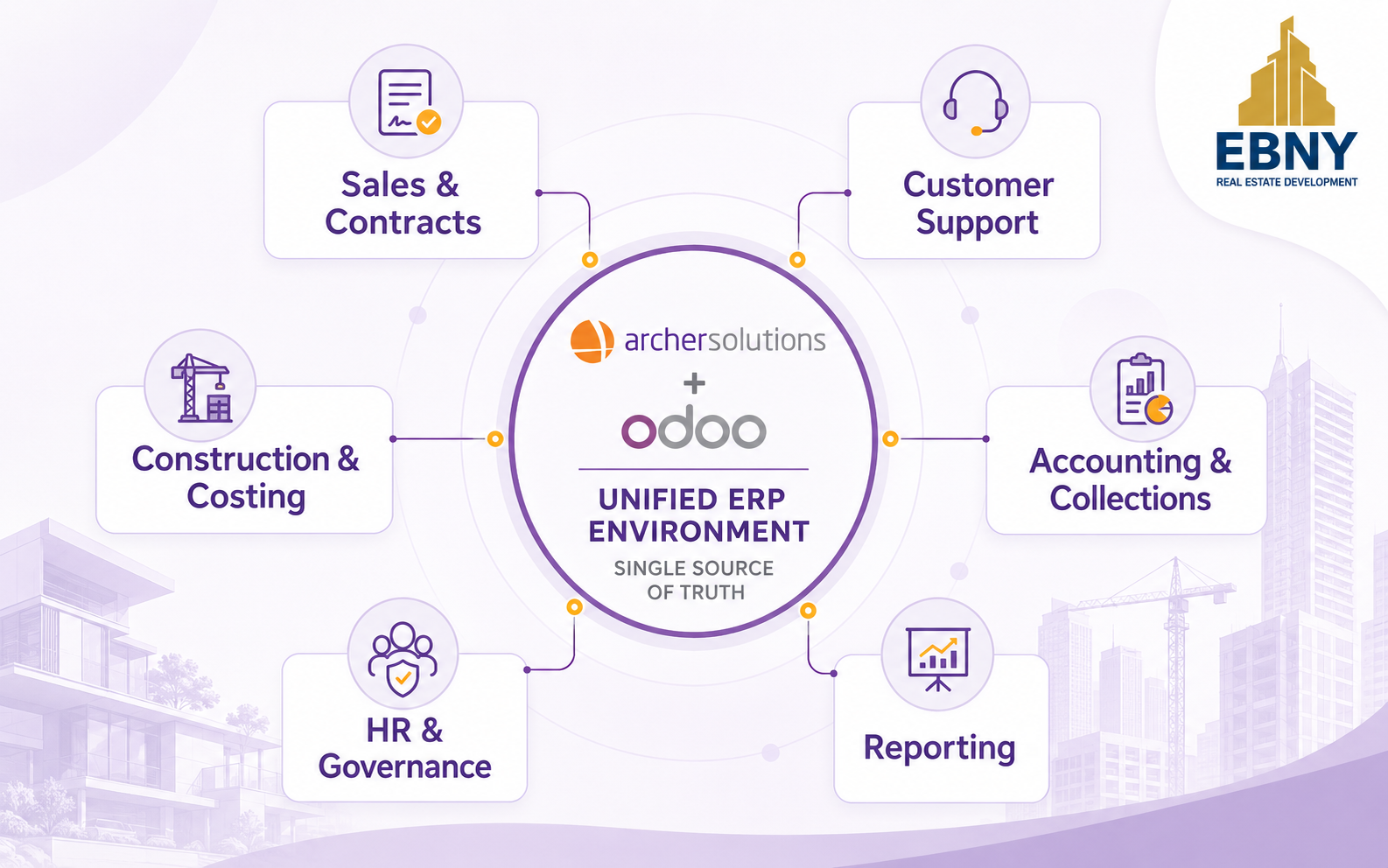 Unified ERP Solution for Ebny Developments
