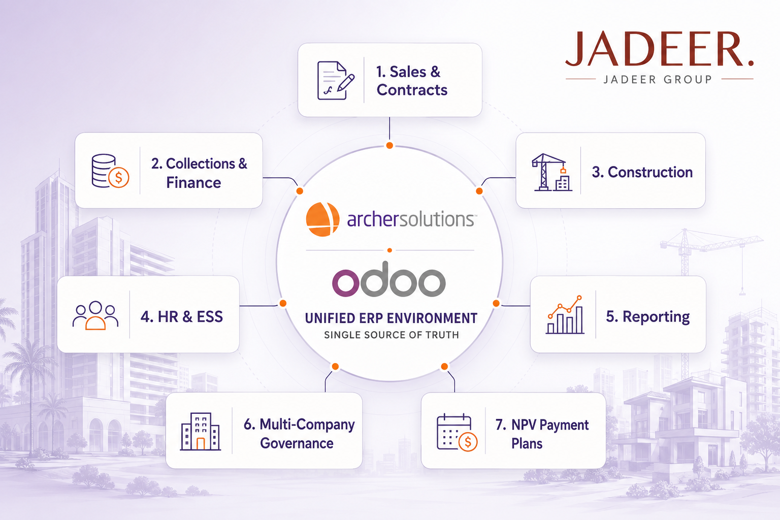 Solution infographic for Jadeer Group showing Archer Solutions and Odoo connecting sales, contracts, collections, finance, construction, HR, ESS, reporting, NPV payment plans, and multi-company governance.