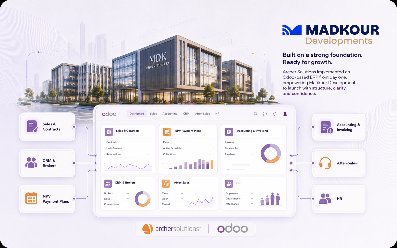 Hero illustration for Madkour Developments showing Archer Solutions implementing an Odoo-based ERP foundation for MDK Business Complex, connecting sales, contracts, NPV payment plans, accounting, brokers, after-sales, and HR.