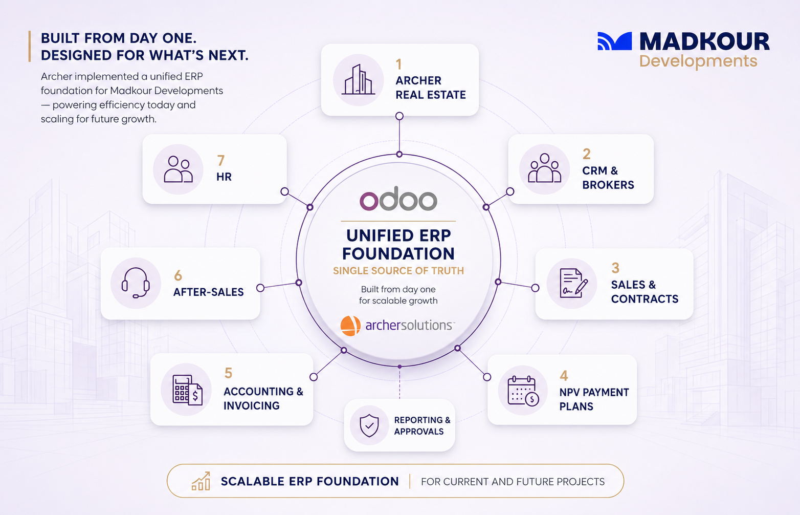 Solution infographic for Madkour Developments showing Archer Solutions and Odoo as a unified ERP foundation connecting real estate, CRM, brokers, sales, contracts, NPV payment plans, accounting, after-sales, HR, reporting, and approvals.