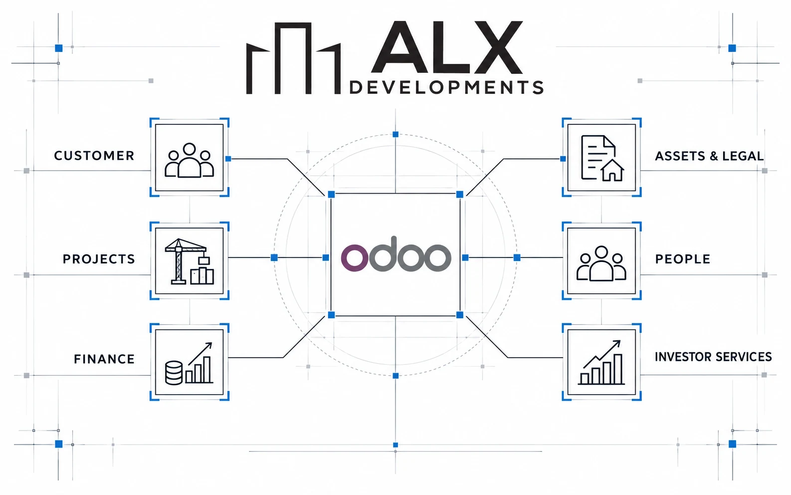 ALX Developments governed real estate operations connecting customers, projects, finance, legal affairs, people, and investor services through Odoo