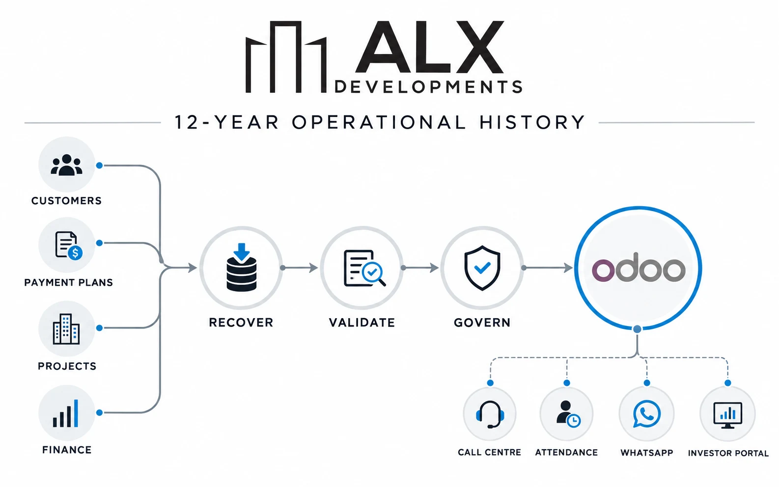 Twelve years of ALX Developments customer, payment, project, and financial history reconstructed into governed Odoo records