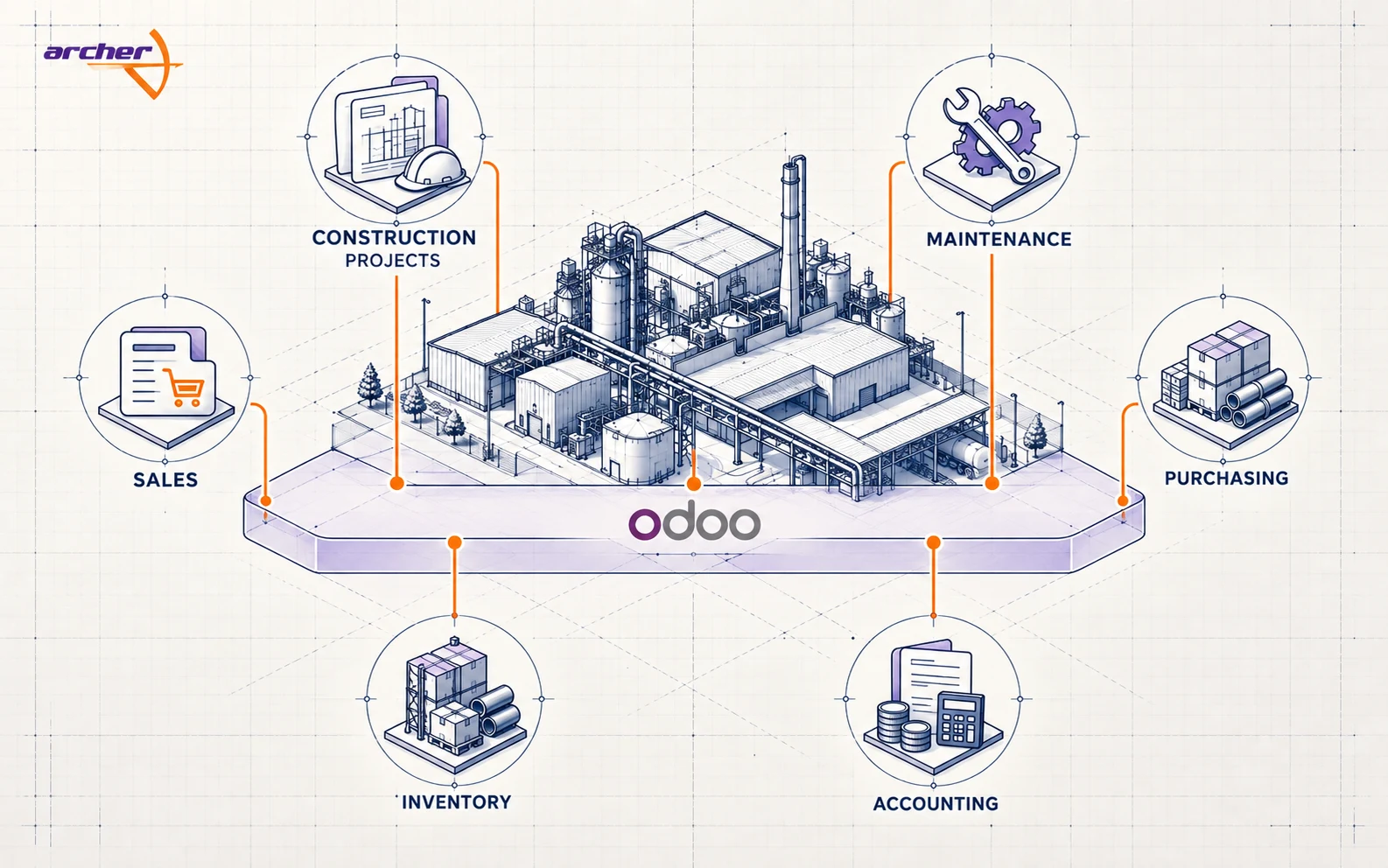 Odoo workflow linking Archer Corporation construction projects, sales, purchasing, inventory, maintenance and accounting.