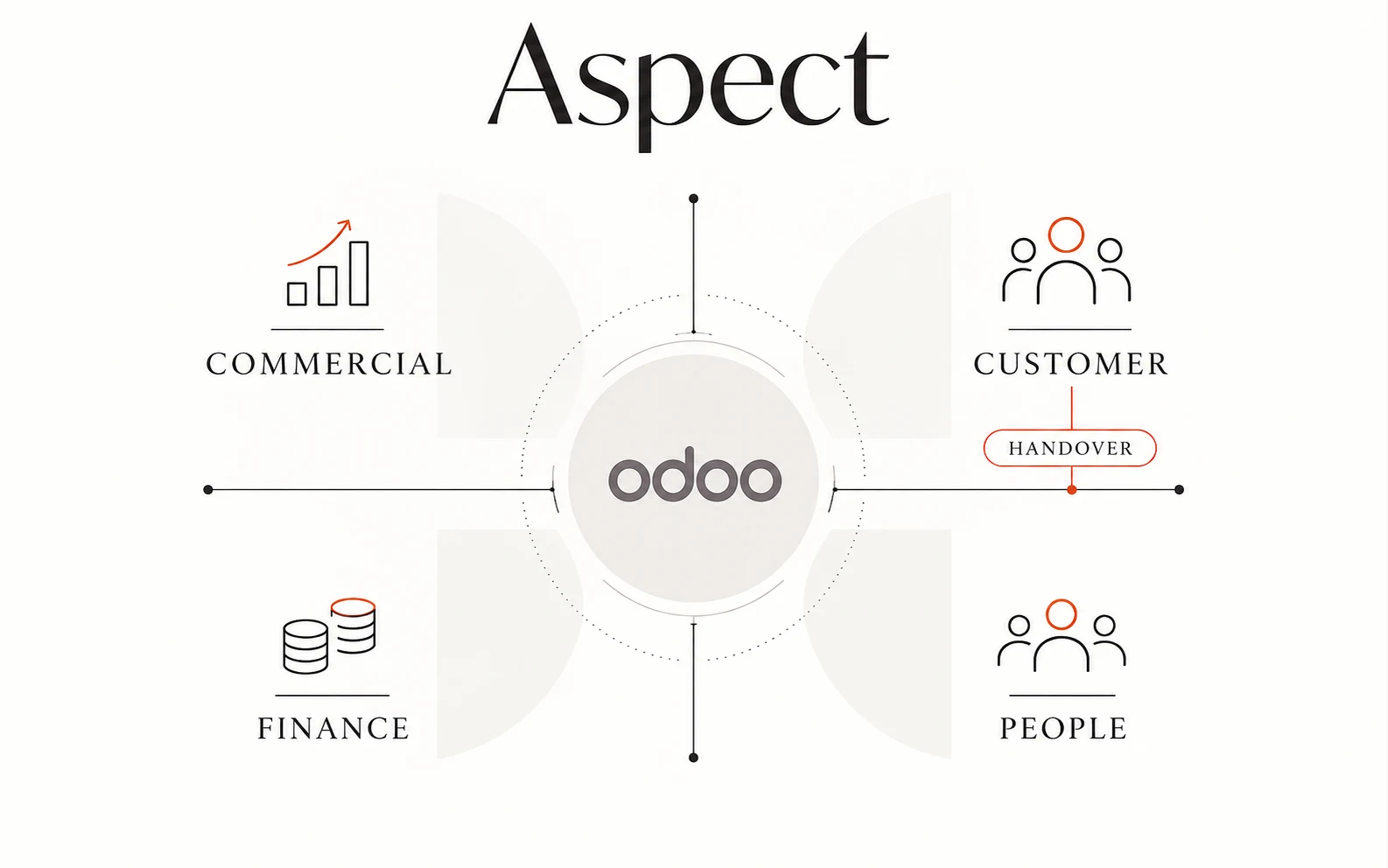 Aspect Developments balanced real estate operating model connecting commercial, customer, finance, handover, and people functions through Odoo