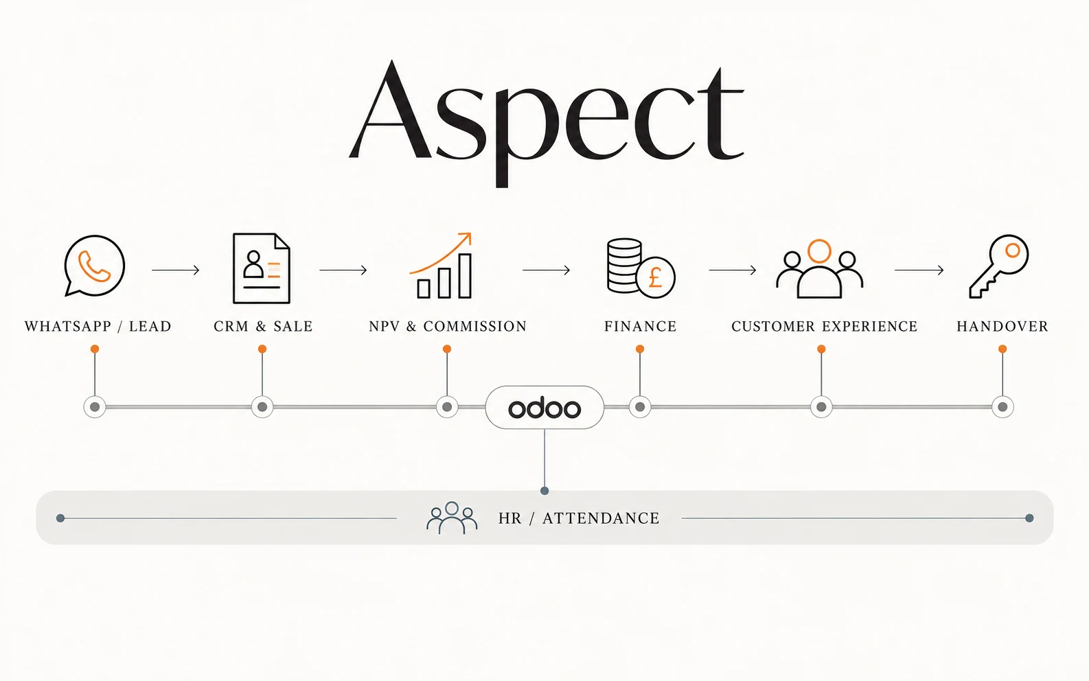 Aspect Developments connected lead-to-handover lifecycle with broker commissions, finance, customer experience, and integrated people operations
