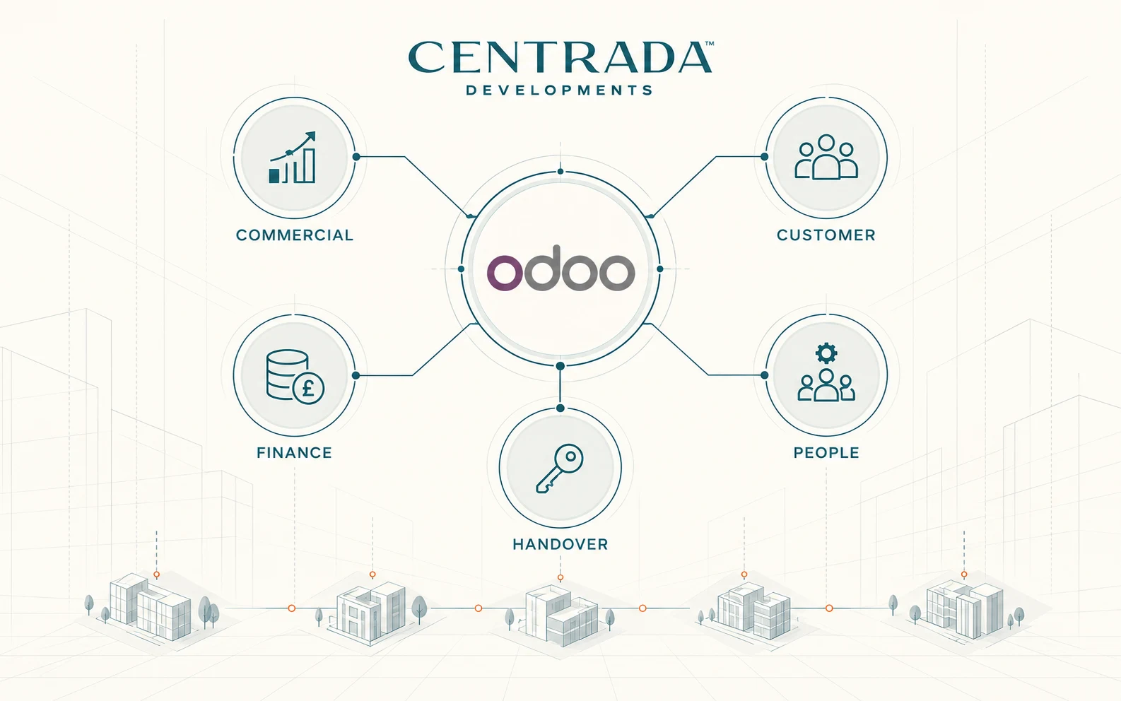 Centrada Developments real estate operations connecting sales, finance, customer experience, handover, and HR through Odoo