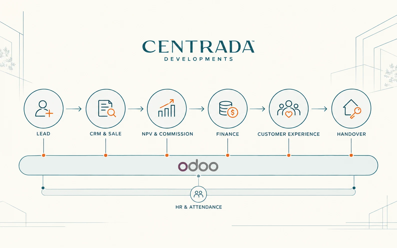 Centrada customer lifecycle connecting leads, sales, NPV, finance, handover, customer experience, and HR through Odoo