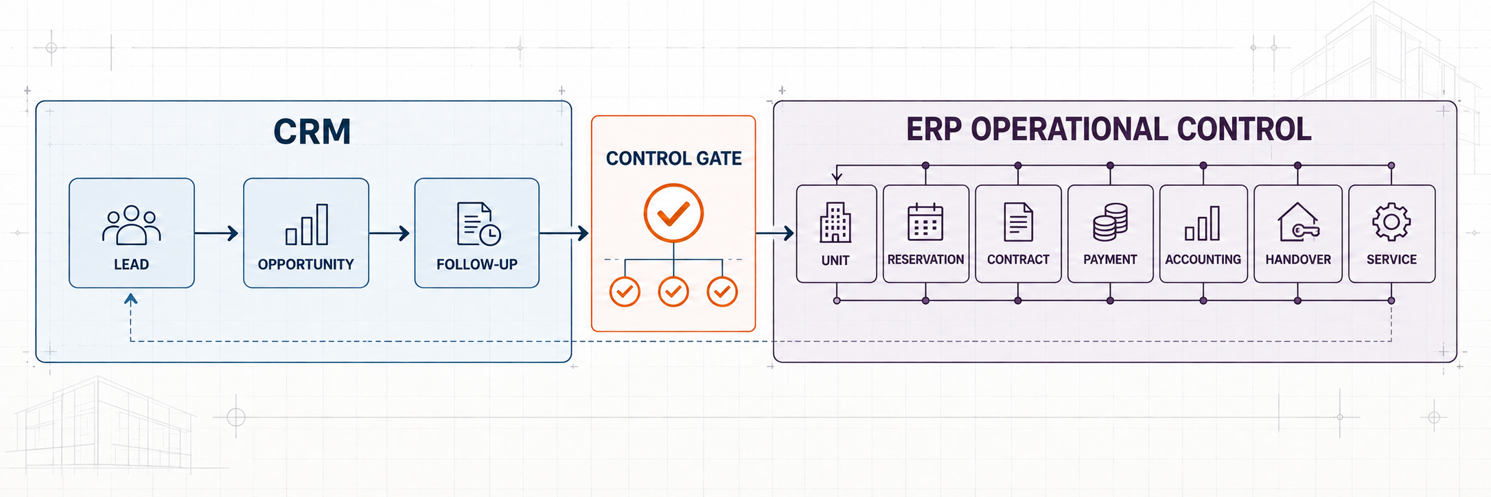Real estate CRM vs ERP control boundary from lead and opportunity through unit, reservation, contract, payment, accounting, handover, and service