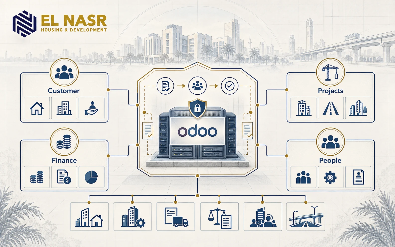 El Nasr Housing and Development governed on-premise Odoo environment connecting customers, projects, finance, and people.