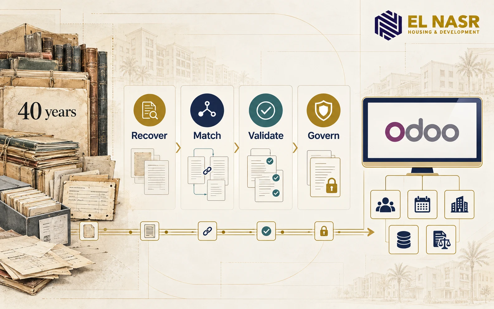 Forty years of El Nasr records recovered, matched, validated, and governed in Odoo.