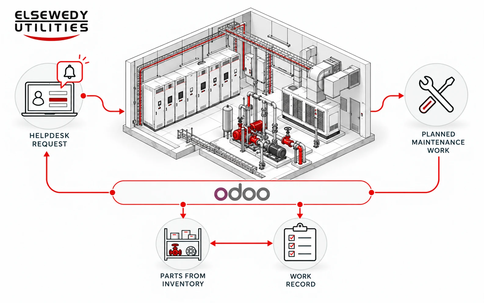 Odoo maintenance workflow from an Elsewedy Utilities helpdesk request to planned work, inventory parts and a work record.