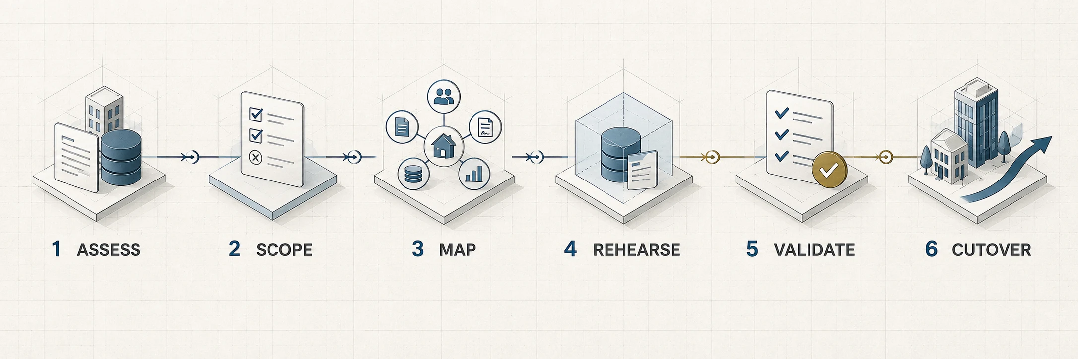Six-stage real estate ERP data migration process covering assessment, scope, mapping, rehearsal, validation, and cutover
