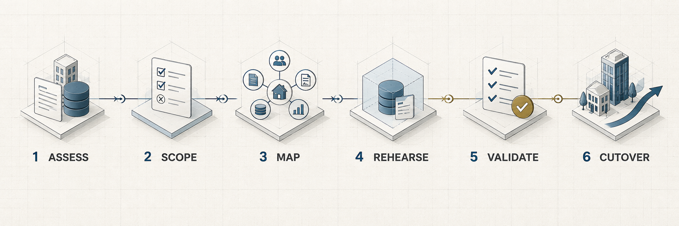 Six-stage real estate ERP data migration process covering assessment, scope, mapping, rehearsal, validation, and cutover