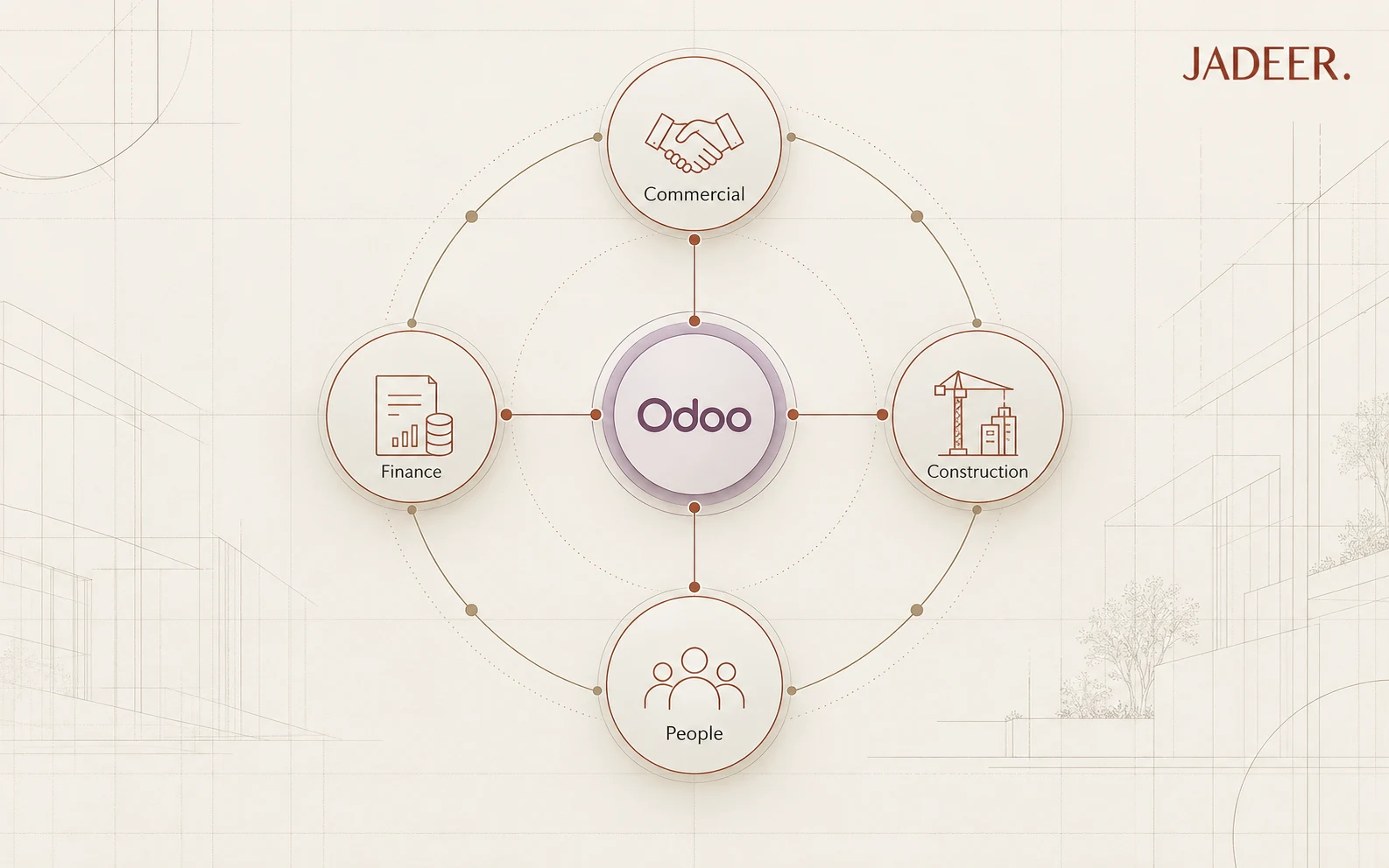 Jadeer Developments Odoo operating model connecting commercial, finance, construction, and people operations.