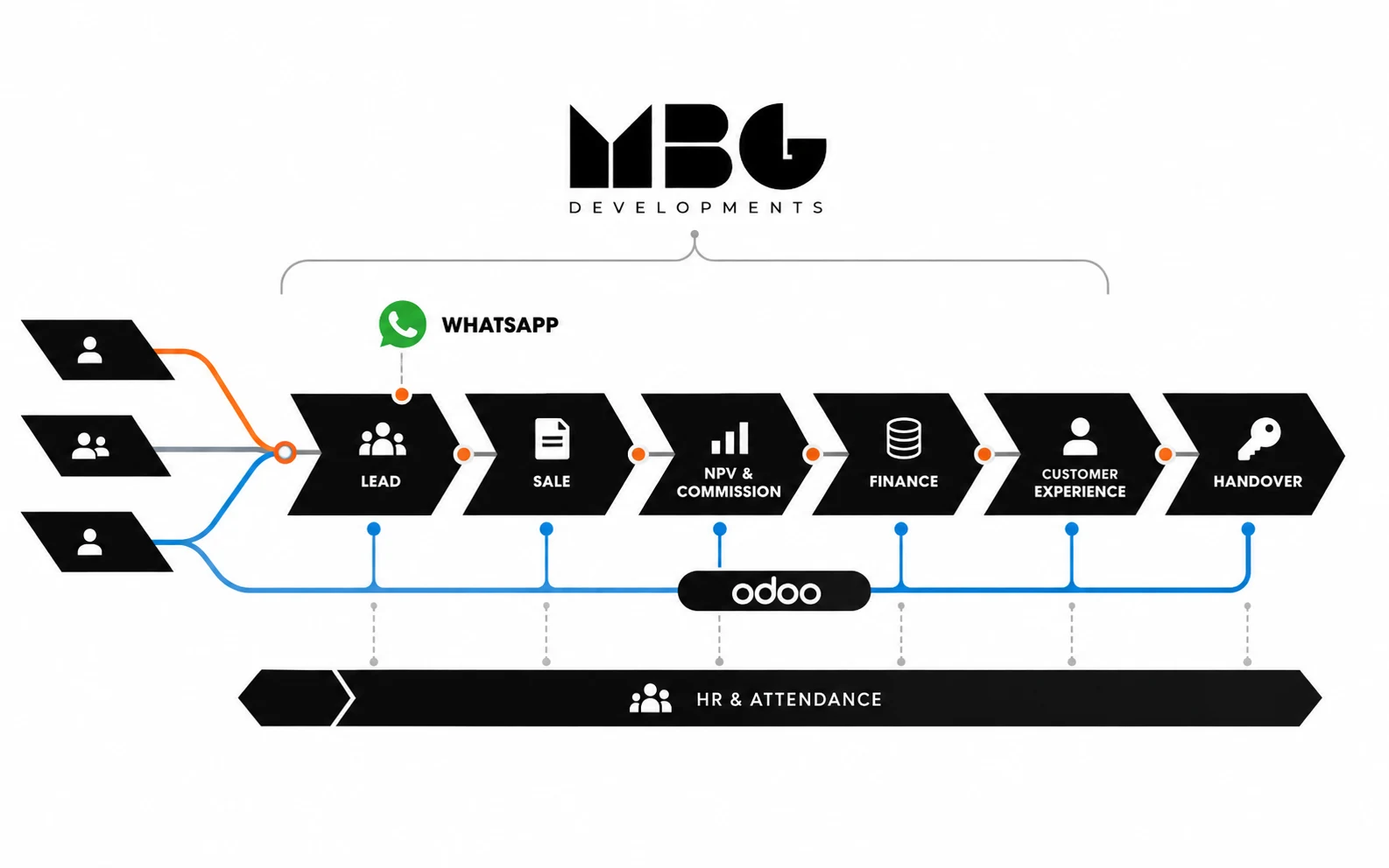 MBG Developments governed multi-project lifecycle connecting leads, sales, payment plans, commissions, finance, customer experience, and handover