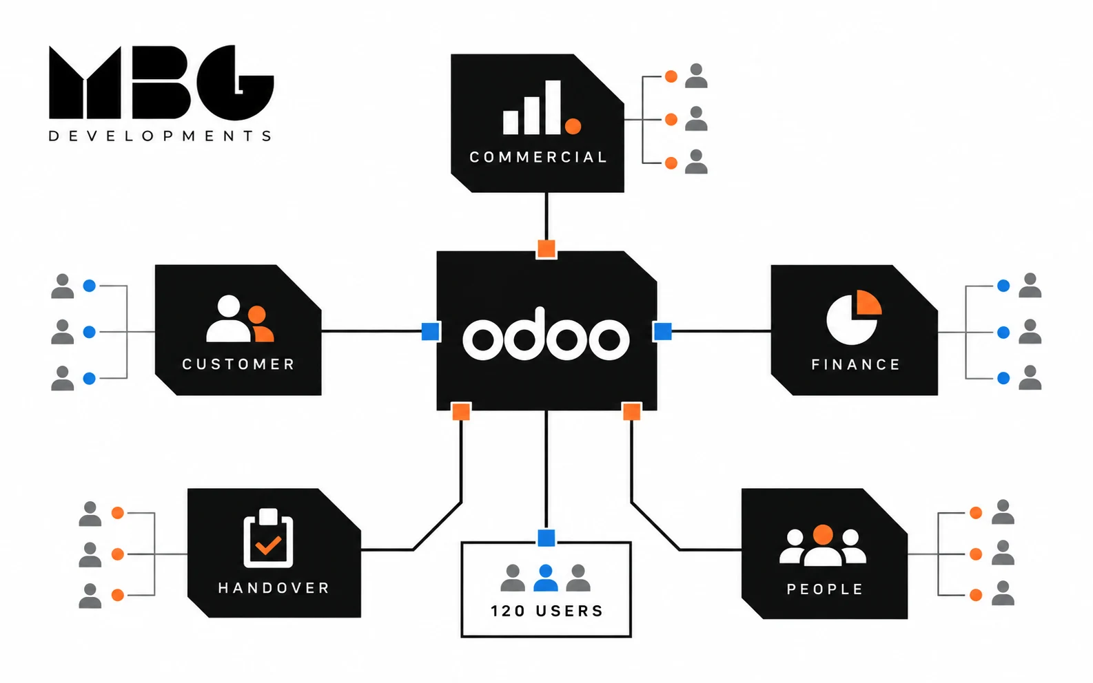 MBG Developments operating platform connecting 120 users across commercial, customer, finance, handover, and people functions through Odoo