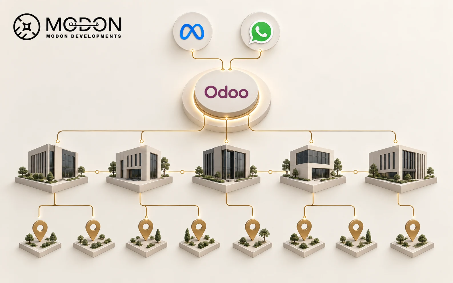 Modon Developments operating model connecting five companies, eight projects, Meta and WhatsApp leads through Odoo.