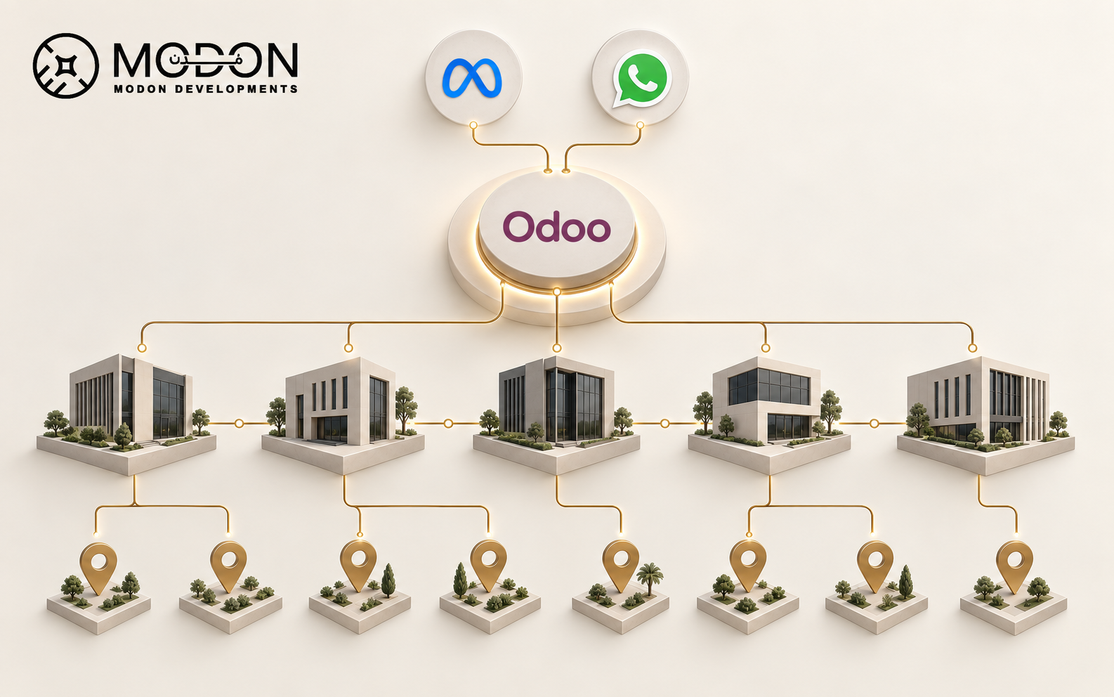Modon Developments operating model connecting five companies, eight projects, Meta and WhatsApp leads through Odoo.