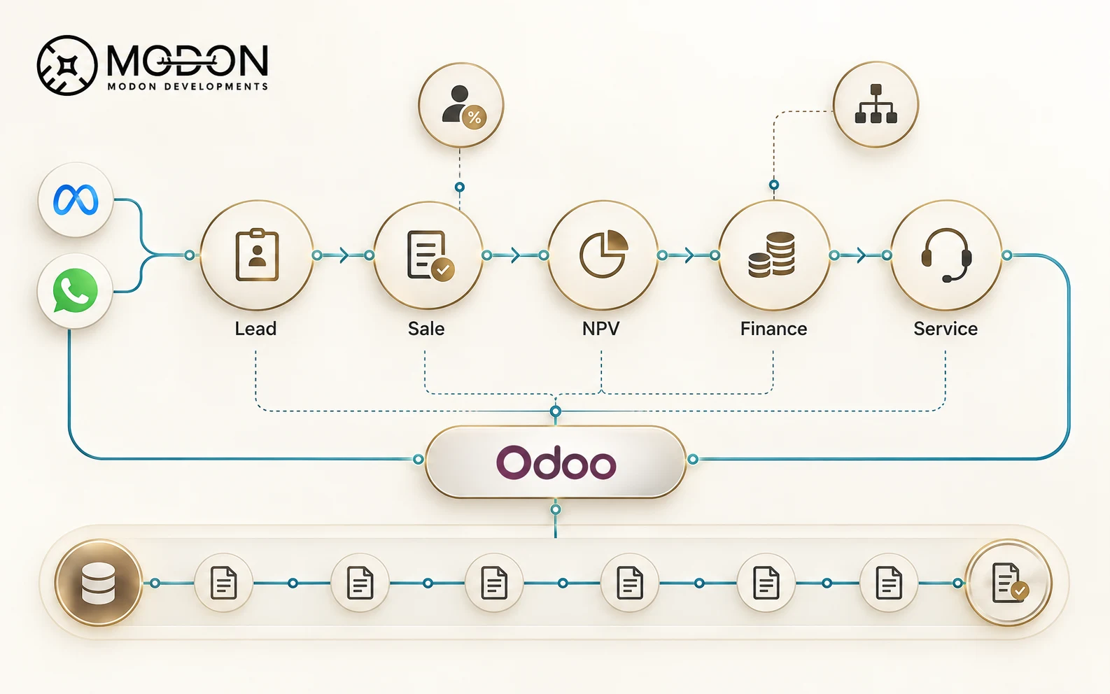 Modon Developments customer lifecycle from lead and sale through NPV, finance, service, and historical records in Odoo.