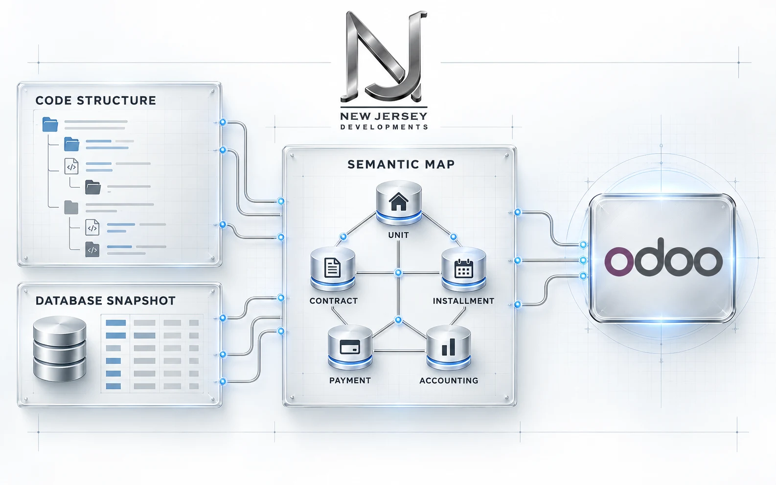 New Jersey Developments business logic reconstructed from incomplete Odoo code and database evidence into a validated Odoo platform