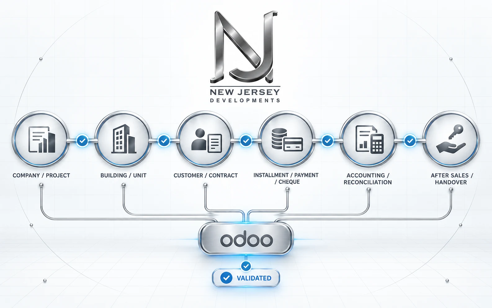 New Jersey Developments units, contracts, installments, payments, and accounting relationships validated during Odoo recovery and migration