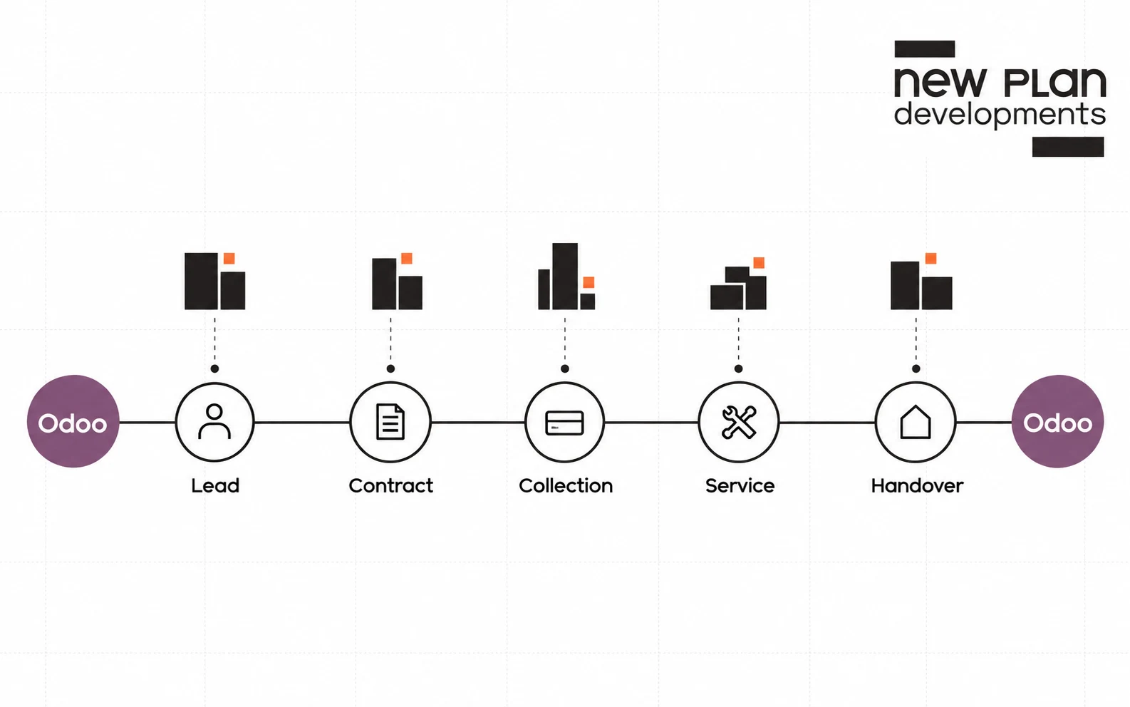 New Plan Developments customer lifecycle from lead and contract through collection, service, and handover.