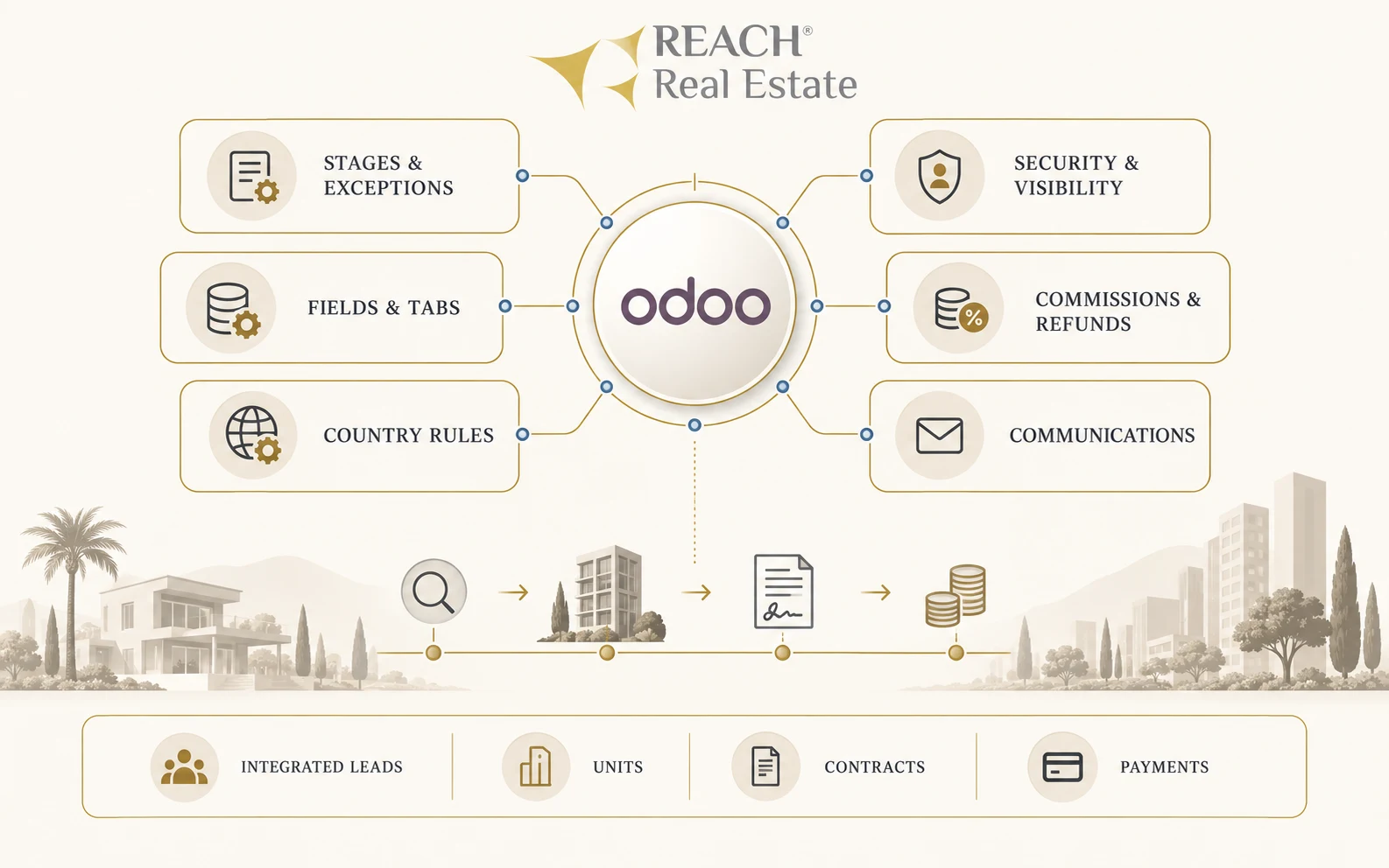 Configurable Reach Real Estate workflows governing country rules, accounting, commissions, refunds, security, and residency services in Odoo