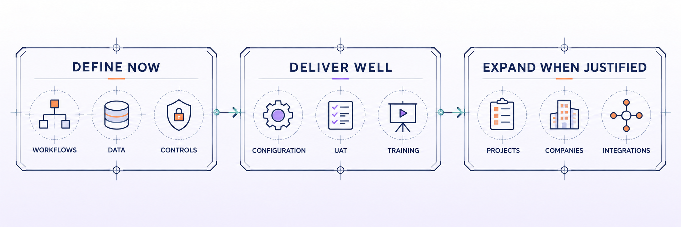 Real estate ERP implementation scope framework from current needs through controlled delivery and later expansion