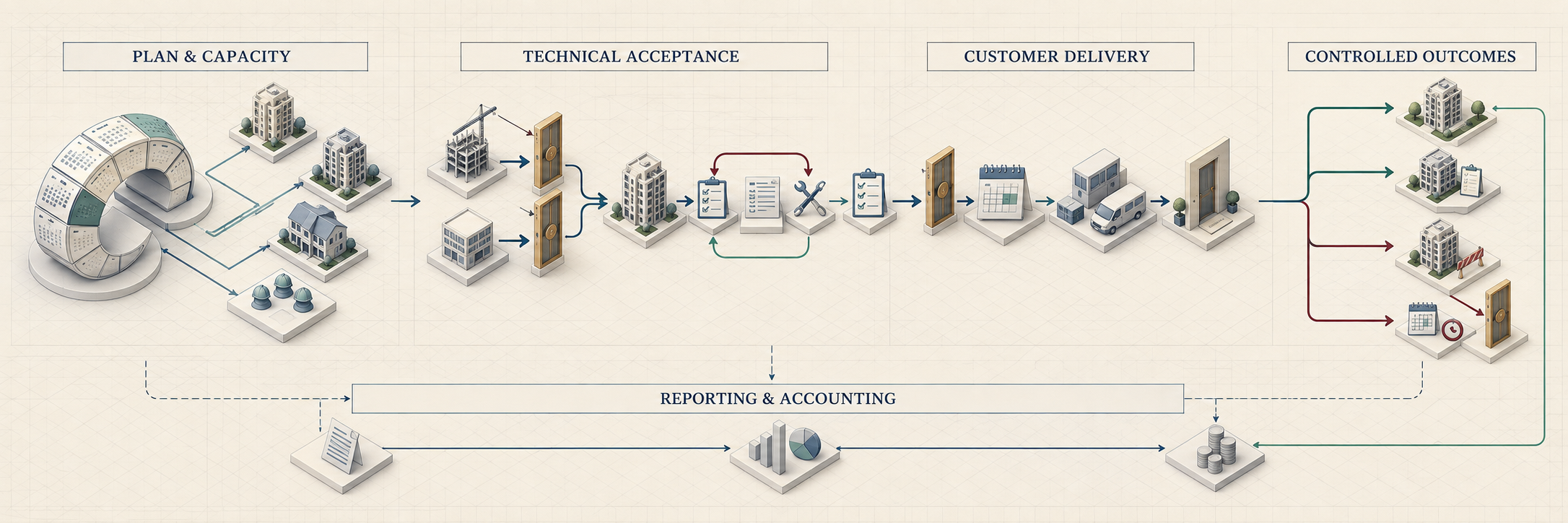 Real estate ERP handover management control flow connecting rolling capacity planning, technical acceptance, customer delivery, controlled outcomes, reporting, and accounting