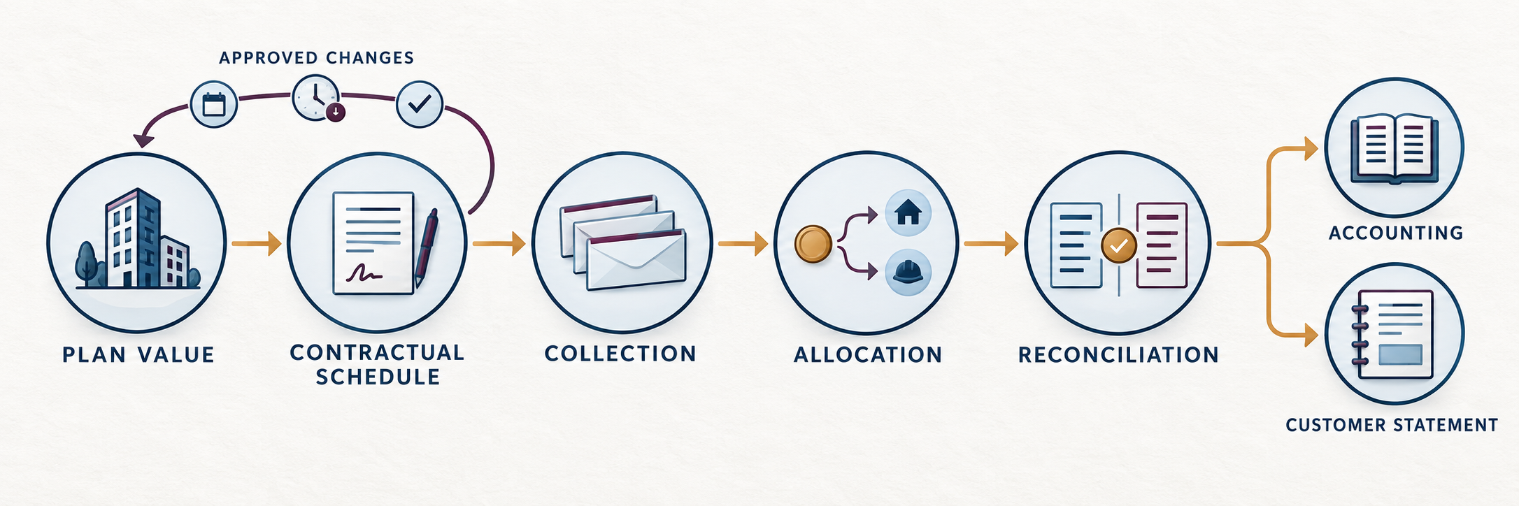 Real estate ERP installment management flow from plan value and contractual schedule through collection, allocation, reconciliation, accounting, and customer statement