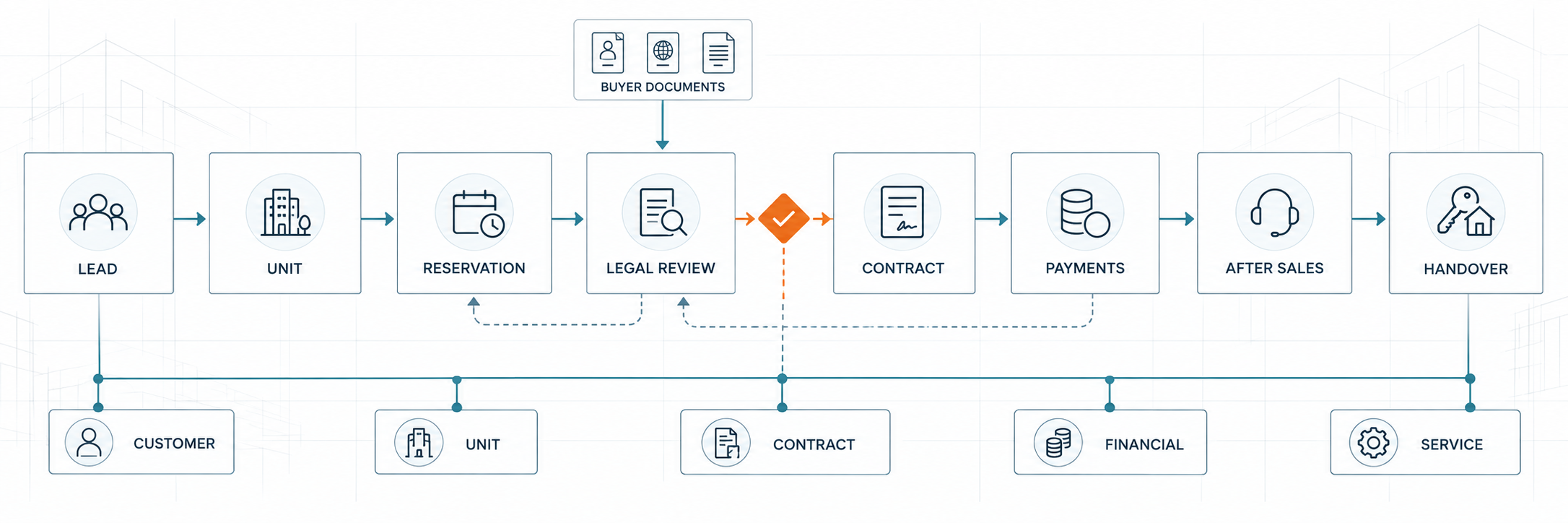 Real estate ERP workflow from lead and reservation through legal review, contract, payments, after-sales, and handover