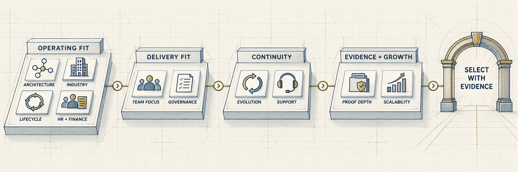 10-point real estate ERP implementation partner evaluation matrix grouped into operating fit, delivery fit, continuity, and evidence and growth