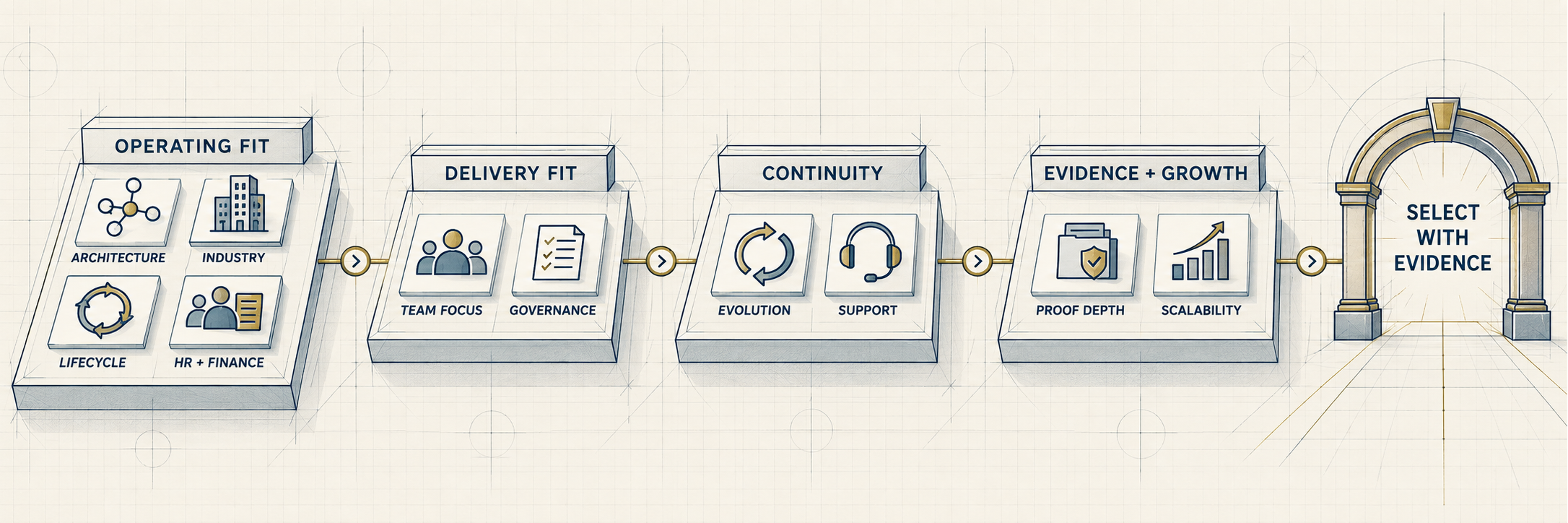 10-point real estate ERP implementation partner evaluation matrix grouped into operating fit, delivery fit, continuity, and evidence and growth